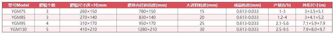 石灰石磨粉機(jī)技術(shù)參數(shù)