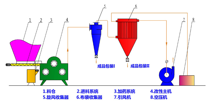 連續式粉體改性機